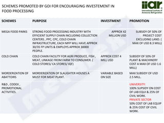 SCHEMES PURPOSE INVESTMENT PROMOTION 
MEGA FOOD PARKS STRONG FOOD PROCESSING INDUSTRY WITH 
EFFICIENT SUPPLY CHAIN INCLUDING COLLECTION 
CENTERS , PPC, CPC, COLD CHAIN 
INFRASTRUCTURE, EACH MFP WILL HAVE APPROX 
30/35 FP UNITS & EMPLOYS APPROX 30000 
PEOPLE. 
APPROX 42 
MILLION USD 
SUBSIDY OF 50% OF 
PROJECT COST 
EXCLUDING LAND. ( 
MAX OF USD 8.3 MILL) 
COLD CHAIN COLD CHAIN FACILITY FOR AGRI PRODUCE, FISH , 
MEAT, LINKAGE FROM FARM TO CONSUMER. ( 
COLD STORES/ CA STORES/ IQF) 
APPROX COST 4 
MILL USD 
SUBSIDY OF 50% OF 
PLANT & MACHINERY 
COST A MAX OF USD 1.6 
MILL) 
MORDERIZATION OF 
ABATTOIRS 
MORDERIZATION OF SLAUGHTER HOUSES A 
MUST FOR MEAT PLANT. 
VARIABLE BASED 
ON SIZE 
MAX SUBSIDY OF USD 
2.5 MILL. 
R&D , CODEX , 
PROMOTIONAL 
ACTIVITIES. 
UNIVERSITY: 
100% SUPSIDY ON COST 
OF LAB EQUI & 25% OF 
CIVIL WORK. 
PRIVATE SECTOR 
50% COST OF LAB EQUIP 
& 25% COST OF CIVIL 
WORK. 
SCHEMES PROMOTED BY GOI FOR ENCOURAGING INVESTEMENT IN 
FOOD PROCESSING 
 