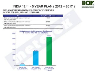 INDIA 12TH - 5 YEAR PLAN ( 2012 – 2017 ) 
 