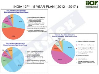 INDIA 12TH - 5 YEAR PLAN ( 2012 – 2017 ) 
 