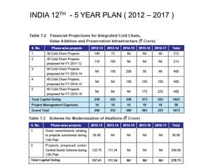 INDIA 12TH - 5 YEAR PLAN ( 2012 – 2017 ) 
 