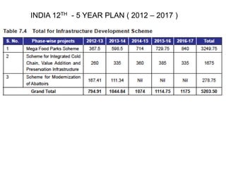 INDIA 12TH - 5 YEAR PLAN ( 2012 – 2017 ) 
 