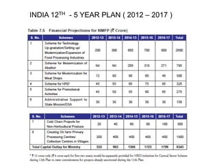INDIA 12TH - 5 YEAR PLAN ( 2012 – 2017 ) 
 