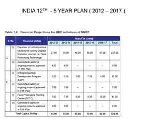 INDIA 12TH - 5 YEAR PLAN ( 2012 – 2017 ) 
 