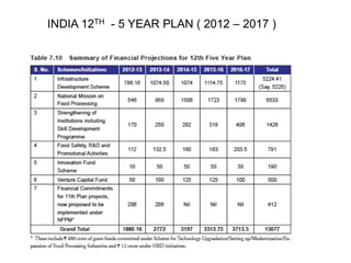 INDIA 12TH - 5 YEAR PLAN ( 2012 – 2017 ) 
 