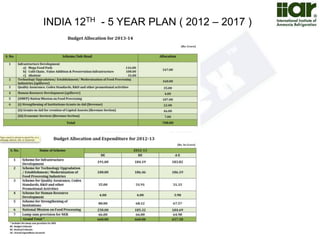 INDIA 12TH - 5 YEAR PLAN ( 2012 – 2017 ) 
 