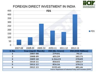 FOREIGN DIRECT INVESTMENT IN INDIA 
450 
400 
350 
300 
250 
200 
150 
100 
50 
0 
FD1 
2007-08 2008-09 2009-10 2010-11 2011-12 2012-13 
FD1 
 