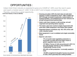 OPPORTUNITIES : 
India offers great market potential for cold chain logistic 
solution providers, including refrigerated transport 
Temperature Controlled Vehicles Market in India 
 According to industry estimates, approximately 104 
million metric tons of perishable produce is transported 
between cities each year 
 Of this figure, about 100 million metric tons moves via 
non–reefer mode and only four million metric tons is 
transported by reefer 
 Even though, India has about 250 reefer transport 
operators (mostly small & non integrated firms) that 
transport perishable products and >30,000 refrigerated 
vehicles currently ply in India 
 Majority of the refrigerated vehicles (~80%) are utilized 
for milk and milk products transportation 
 The high cost of transportation is a major challenge for 
refrigerated vehicles market 
 Key growth drivers include meat products export , rising 
demand for confectionary, frozen food etc. 
Source: Assocham, Reed Analysis 
80 
152 
316 
27,400 
36,000 
51,800 
60,000 
50,000 
40,000 
30,000 
20,000 
10,000 
- 
350 
300 
250 
200 
150 
100 
50 
- 
2009 2013E 2017F 
USD Mn Units 
 