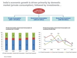 ….thereby making its growth more sustainable, resilient and 
relatively more consistent than other BRIC countries 
Real GDP Growth Rate 
9.3 9.8 
3.9 
8.5 
10.5 
6.3 
India China Brazil Russia 
3.2 3.8 
5.1 
6.3 6.5 6.7 6.7 
12.7 
14.2 
9.6 9.2 
10.4 
9.3 
7.7 7.6 7.3 7.0 7.0 7.0 7.0 
4.0 
6.1 
5.2 
-0.3 
7.5 
2.7 
0.9 
2.5 2.5 
3.2 3.3 3.5 3.5 
8.2 8.5 
5.2 
-7.8 
4.5 4.3 
3.4 
1.5 
3.0 
3.5 3.5 3.5 3.5 
20.0 
15.0 
10.0 
5.0 
0.0 
-5.0 
-10.0 
2006 2007 2008 2009 2010 2011 2012 2013 2014 2015 2016 2017 2018 
Source: Worldbank 
GDP Growth 
 India & China fared well during the 
credit crunch compared to Brazil & 
Russia, who had negative growth 
rates. 
 While India and China are expected 
to witness similar GDP growth rates 
(~7%) over the forecast period. 
 Comparatively, both Brazil and 
Russia are expected to register lower 
GDP growth rates 
Growth Drivers 
 Private Consumption key contributor 
to GDP growth in India, Brazil and 
Russia. 
 Compared to this, China’s growth is 
driven by capital investments (~46%). 
Country 
Inflation % 
(CPI) 1 
FDI (as % of 
GDP) 1 
Forecast 
GDP Share (in %)1 
Private 
Consumption 
Government 
Consumption 
Gross Fixed 
Investment 
India 10.4 1.3 60% 12% 30% 
China 2.7 3.1 36% 14% 46% 
Brazil 5.4 2.7 62% 21% 18% 
Russia 5.1 1.6 48% 19% 22% 
Note: 1) 2012 figures 
 