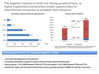 Key growth opportunities in the 
logistics sector in India 
 