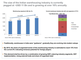 Huge emerging opportunities for foreign companies in the 
Indian cold chain industry, which is undergoing a major 
change, due to Government focus on food preservation 
Size of Cold Chain industry in India (in USD Bn) 
2.0 
4.7 
12.8 
14.0 
12.0 
10.0 
8.0 
6.0 
4.0 
2.0 
0.0 
2009 2013E 2017F 
Drivers of the Cold Chain Industry in India 
Budget 2011-2012 provided infrastructure 
status to the cold chain sector 
India is the second largest producer of 
vegetables and fruits in the world after China 
Growth in organized retail 
Government initiatives 
Demand from pharma 
Source: Assocham, US Commercial Service, Media Reports, Reed Analysis 
 