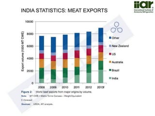 INDIA STATISTICS: MEAT EXPORTS 
 