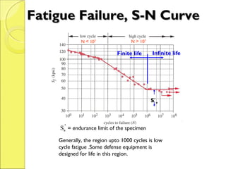 Fatigue Failure, S-N CurveFatigue Failure, S-N Curve
Finite life Infinite life
N < 103
N > 103
S′e
= endurance limit of the specimenSe
′
Generally, the region upto 1000 cycles is low
cycle fatigue .Some defense equipment is
designed for life in this region.
 