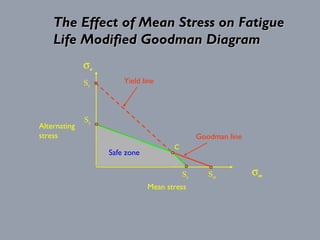 The Effect of Mean Stress on FatigueThe Effect of Mean Stress on Fatigue
Life Modified Goodman DiagramLife Modified Goodman Diagram
Mean stress
Alternating
stress
σm
σa
Sut
Goodman line
Sy
Yield line
Sy
Se
Safe zone
C
 