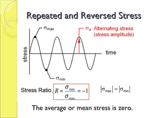 Repeated and Reversed StressRepeated and Reversed Stress
The average or mean stress is zero.
1
max
min
−==
σ
σ
R
 