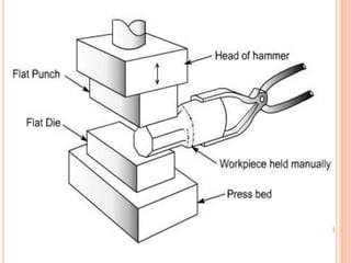 Metal forming process | PPT