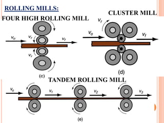 Forming Mill Process For Rim Metal forming process | PPT
