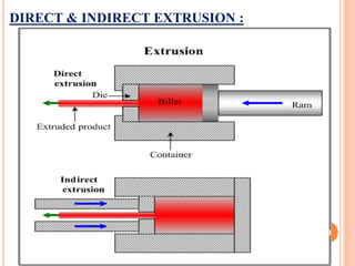Direct Forming Process Metal forming process | PPT