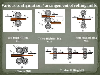 Various configuration / arrangement of rolling mills
Tandem Rolling MillCluster Mill
Four-High Rolling
Mill
Three-High Rolling
Mill
Two-High Rolling
Mill
 