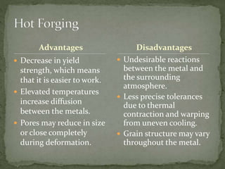 Advantages
 Decrease in yield
strength, which means
that it is easier to work.
 Elevated temperatures
increase diffusion
between the metals.
 Pores may reduce in size
or close completely
during deformation.
 Undesirable reactions
between the metal and
the surrounding
atmosphere.
 Less precise tolerances
due to thermal
contraction and warping
from uneven cooling.
 Grain structure may vary
throughout the metal.
Disadvantages
 