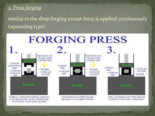 3. Press forging
similar to the drop forging except force is applied continuously
(squeezing type).
 