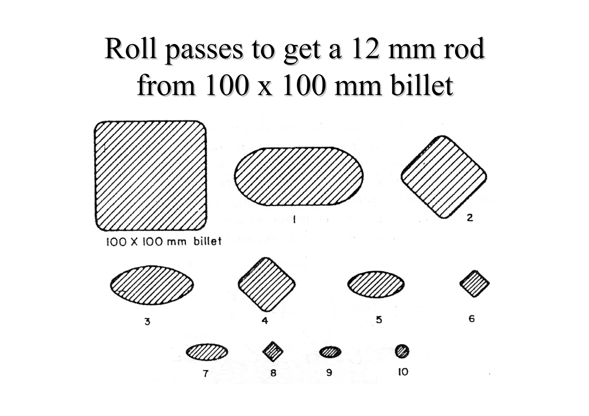 Roll passes to get a 12 mm rodRoll passes to get a 12 mm rod
from 100 x 100 mm billetfrom 100 x 100 mm billet
 