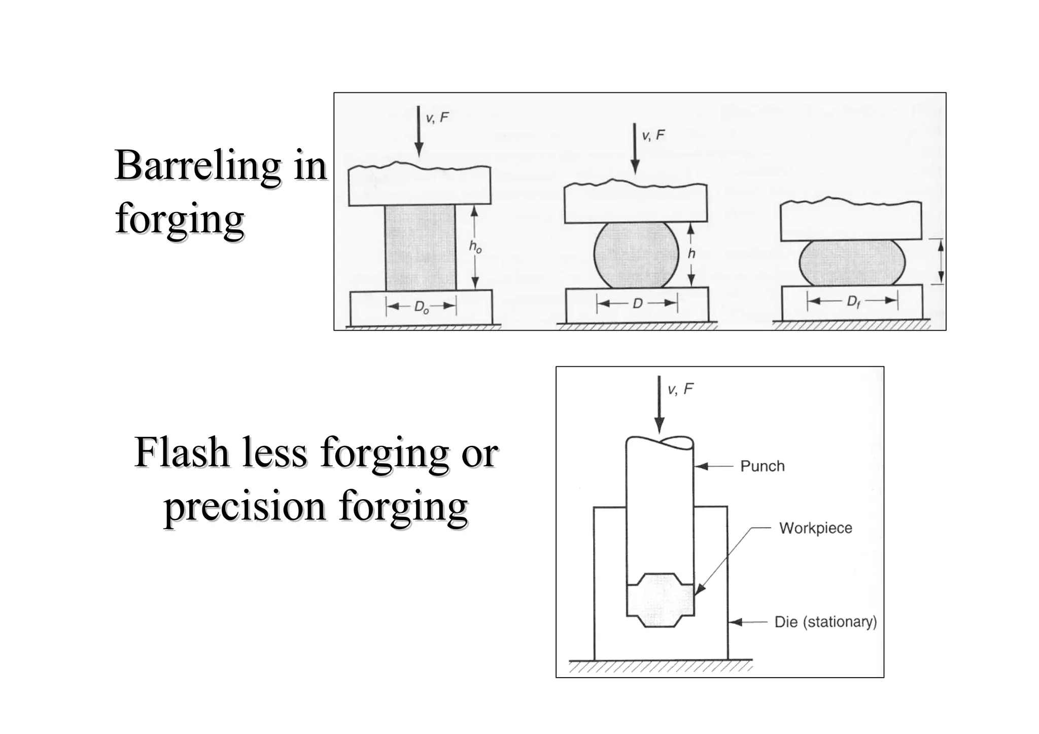 Barreling inBarreling in
forgingforging
Flash less forging orFlash less forging or
precision forgingprecision forging
 