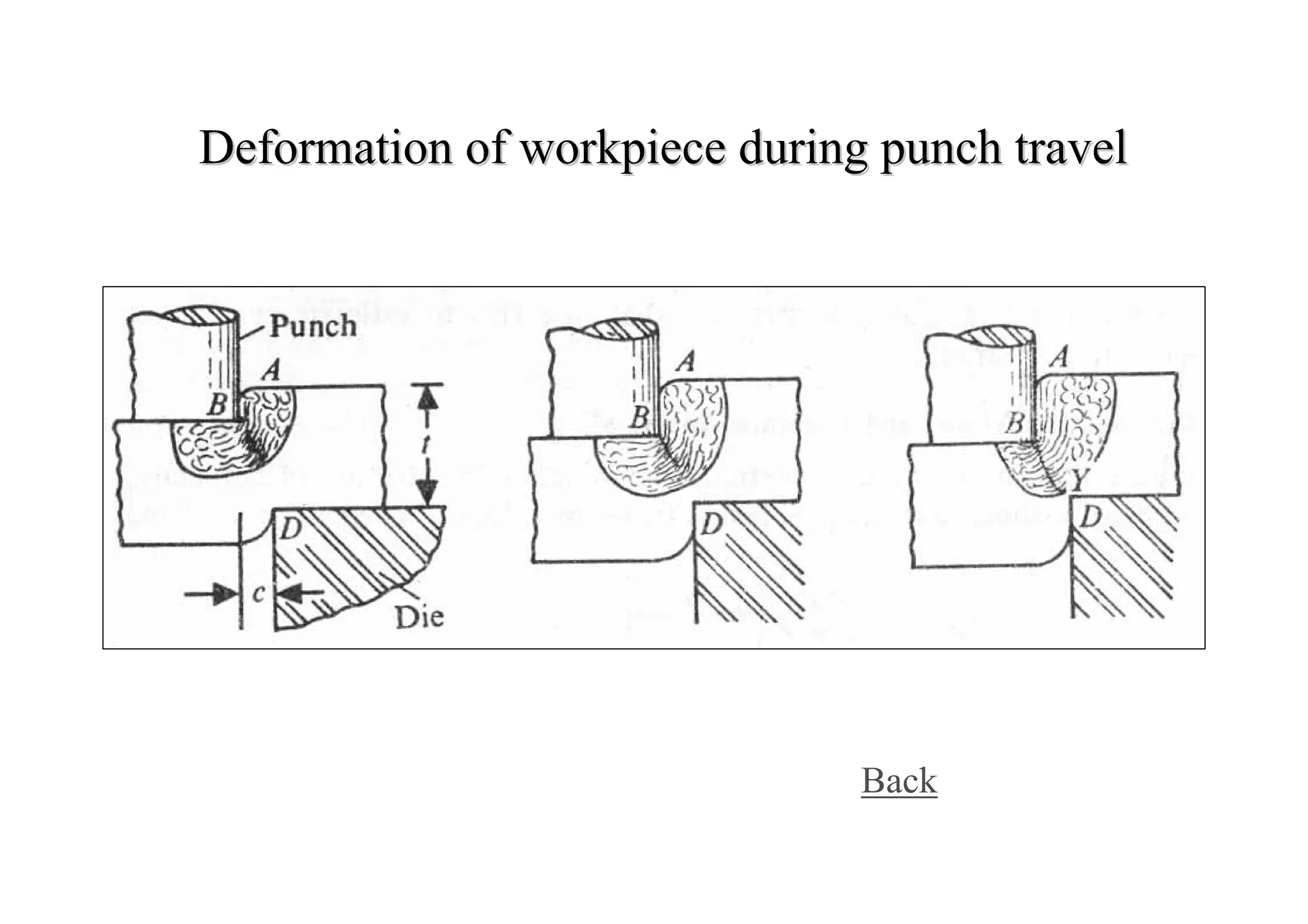 Deformation ofDeformation of workpieceworkpiece during punch travelduring punch travel
Back
 