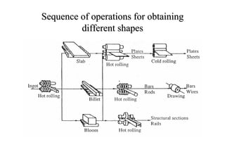 Metal forming processes | PDF
