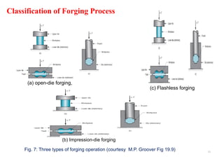 Introduction to Basic Metal Forming Processes | PPTX