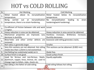 HOT vs COLD ROLLING
11
SL Hot Working Cold Working
1.
Metal heated above its recrystallization
temperature.
Metal heated below its recrystallization
temperature.
2.
Being carried out at recrystallization
temperature, there is no strain hardening.
No recrystallization leading to strain
hardening(work hardening).
3.
Co-efficient of friction between rolls and work
is higher.
Lesser.
4. Heavy reduction in area can be obtained. Heavy reduction in area cannot be obtained.
5.
Mechanical properties are improved. Less
decrease in ductility.
Hardness increases. Brittleness increases.
Ductility decreases.
6.
Blow-holes and other similar defects are
removed.
Excessive cold rolling generates cracks.
7. Roll radius is generally larger. Smaller.
8.
Very thin sections are not obtained. Hot rolling
sheets less than 1.25mm is not economical.
Thin sections can be obtained. (0.002 mm)
9. Hot Rolling has scale(metal oxide) on it. Oxide free.
10 Surface finish is not good. Good surface finish.
11
Used for ferrous and non-ferrous. Steels,
aluminum, copper, brass, bronze, etc. used to
change ingot to billets, slabs, sheets etc.
Equally applicable.
12
Hot rolling is the father of cold rolling Cold rolling follows hot rolling
 