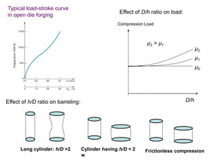 Typical load-stroke curve
in open die forging
Effect of h/D ratio on barreling:
Long cylinder: h/D >2 Cylinder having h/D < 2
w
Frictionless compression
µ0
µ1
µ2
D/h
Compression Load
µ2 > µ1
Effect of D/h ratio on load:
 