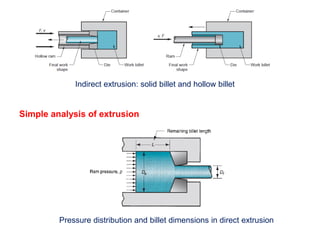 Indirect extrusion: solid billet and hollow billet
Simple analysis of extrusion
Pressure distribution and billet dimensions in direct extrusion
 