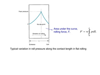 Typical variation in roll pressure along the contact length in flat rolling
Area under the curve,
rolling force, F, 
L
pdLwF
0
 
