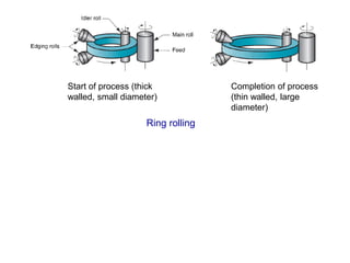 Start of process (thick
walled, small diameter)
Completion of process
(thin walled, large
diameter)
Ring rolling
 