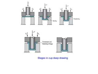Stages in cup deep drawing
 