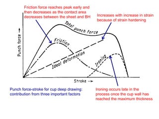 Punch force-stroke for cup deep drawing:
contribution from three important factors
Increases with increase in strain
because of strain hardening
Friction force reaches peak early and
then decreases as the contact area
decreases between the sheet and BH
Ironing occurs late in the
process once the cup wall has
reached the maximum thickness
 