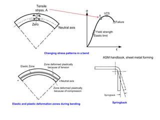 Neutral axis
Zero
Tensile
stress, A
Elastic limit
Yield strength
UTS
Failure
A
σ
ε
Changing stress patterns in a bend
Zone deformed plastically
because of compression
Zone deformed plastically
because of tensionElastic Zone
Neutral axis
Elastic and plastic deformation zones during bending Springback
ASM handbook, sheet metal forming
 