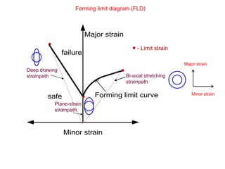 Forming limit diagram (FLD)
Major strain
Minor strain
safe
failure
Forming limit curve
Bi-axial stretching
strainpath
Plane-strain
strainpath
Deep drawing
strainpath
- Limit strain
Minor strain
Major strain
 