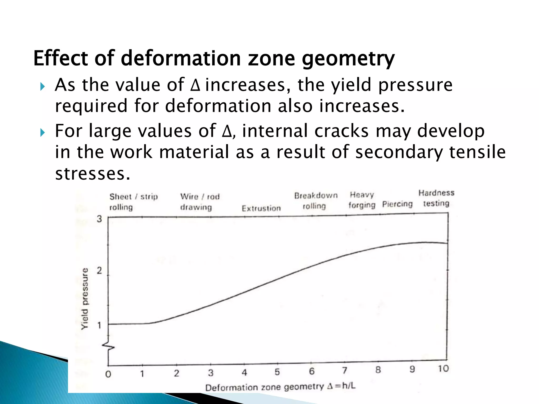 Effect of deformation zone geometry
 As the value of ∆ increases, the yield pressure
required for deformation also increases.
 For large values of ∆, internal cracks may develop
in the work material as a result of secondary tensile
stresses.
 