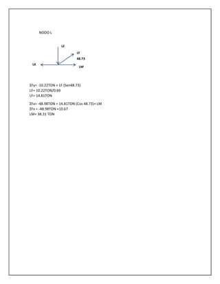 NODO L
LE
LF
48.73
LK

LM

ΣFy= -10.22TON + LF (Sen48.73)
LF= 10.22TON/0.69
LF= 14.81TON
ΣFx= -48.98TON + 14.81TON (Cos 48.73)+ LM
ΣFx = -48.98TON +10.67
LM= 38.31 TON

 
