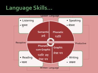 • Writing
• ललखना
• Reading
• पढना
• Speaking
• बोलना
• Listening
• सुनना
Semantic
अर्थ
Phonetic
ध्वनि
Graphic
लेखाचित्र
Phonetic
cum Graphic
ध्वनि सह
लेखाचित्र
Receptive Productive
Spoken Language
Written Language
 