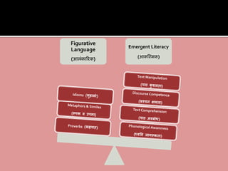 Figurative
Language
(आलिंकाररक)
Emergent Literacy
(आकस्मिक)
 