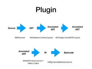 Plugin
Source AST
Annotated
AST
IR
Annotated
AST
Bytecode
RBParser OCSemanticAnalyzer
OCASTTranslator/
IRBuilder
IRBytecod...