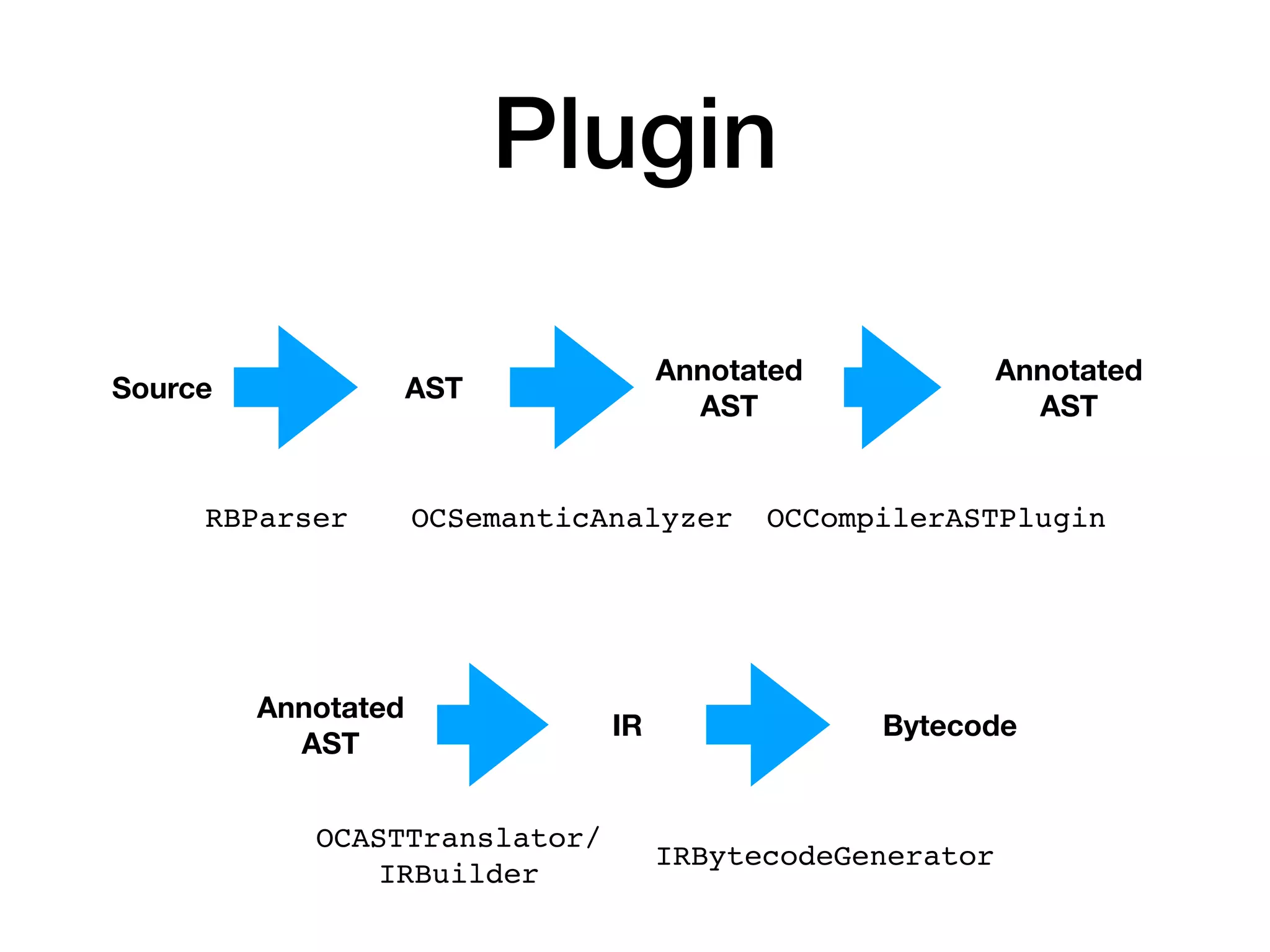 Plugin
Source AST
Annotated
AST
IR
Annotated
AST
Bytecode
RBParser OCSemanticAnalyzer
OCASTTranslator/
IRBuilder
IRBytecodeGenerator
OCCompilerASTPlugin
Annotated
AST
 