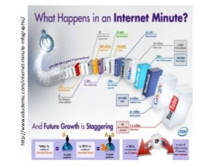 http://www.edudemic.com/internet-minute-infographic/
 