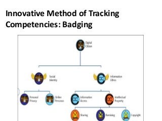 Innovative Method of Tracking
Competencies: Badging
 