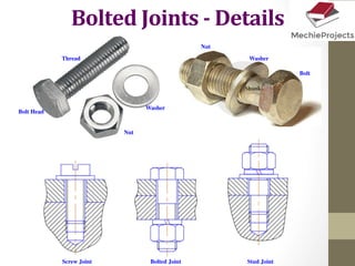 Bolted	
  Joints	
  -­‐	
  Details	
  
Screw Joint Bolted Joint Stud Joint
Nut
Washer
Bolt Head
Thread
Shank
Washer
Nut
Bolt
 