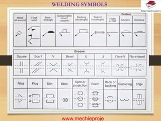 www.mechieproje
WELDING SYMBOLS
 