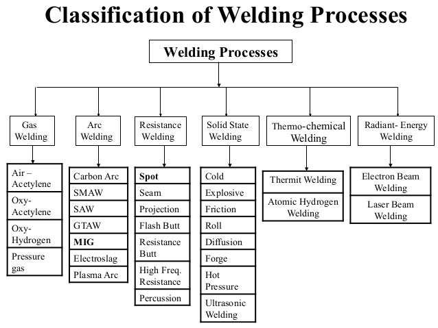 Welding Classification Chart