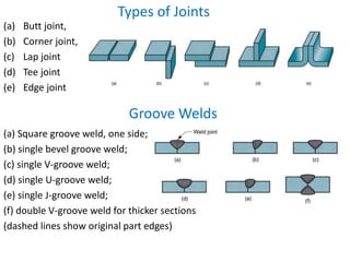 Types of Joints
(a) Butt joint,
(b) Corner joint,
(c) Lap joint
(d) Tee joint
(e) Edge joint
Groove Welds
(a) Square groove weld, one side;
(b) single bevel groove weld;
(c) single V-groove weld;
(d) single U-groove weld;
(e) single J-groove weld;
(f) double V-groove weld for thicker sections
(dashed lines show original part edges)
 